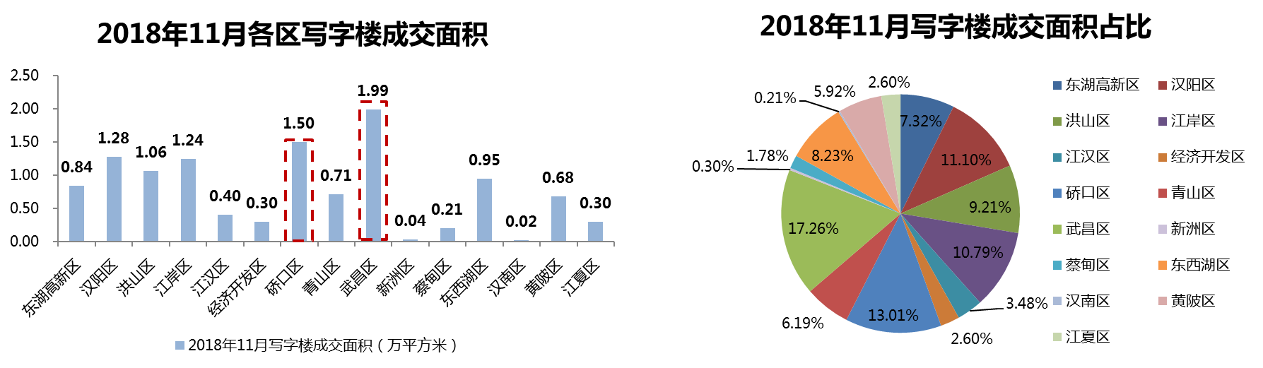 武汉市2018年11月房地产市场监测报告(房地产市场篇)