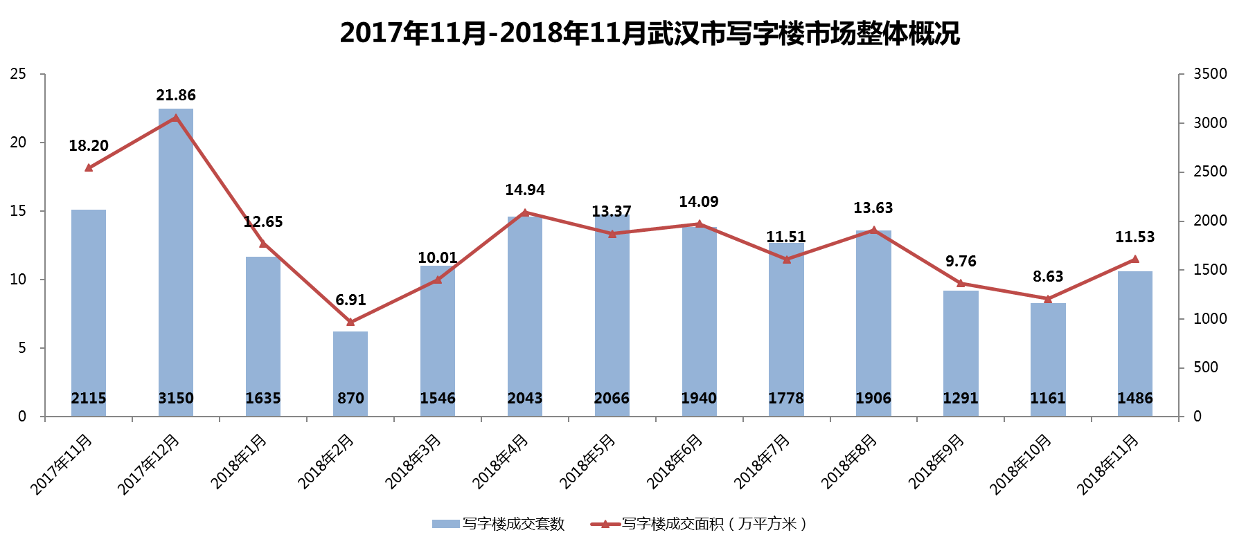 武汉市2018年11月房地产市场监测报告(房地产市场篇)