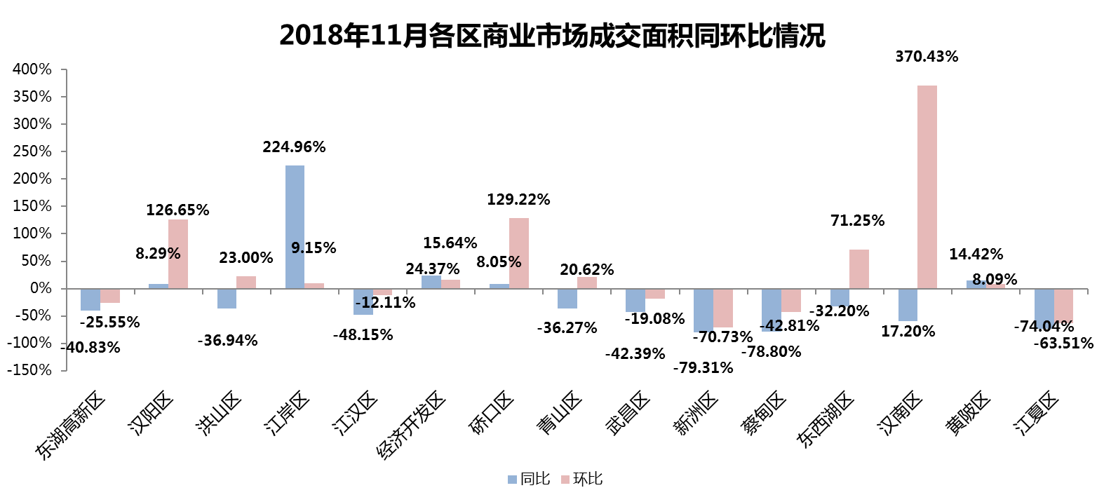 武汉市2018年11月房地产市场监测报告(房地产市场篇)