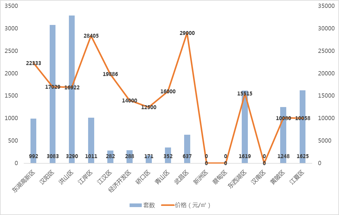 武汉市2018年11月房地产市场监测报告(房地产市场篇)